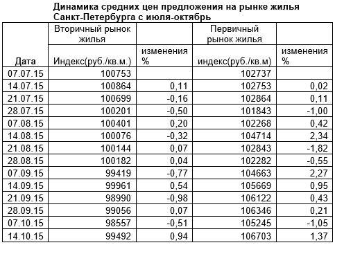 Обзор рынка жилой недвижимости по Санкт-Петербургу на октябрь 2015