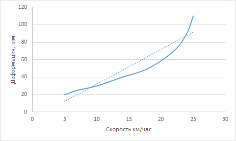 скорость деформация график2